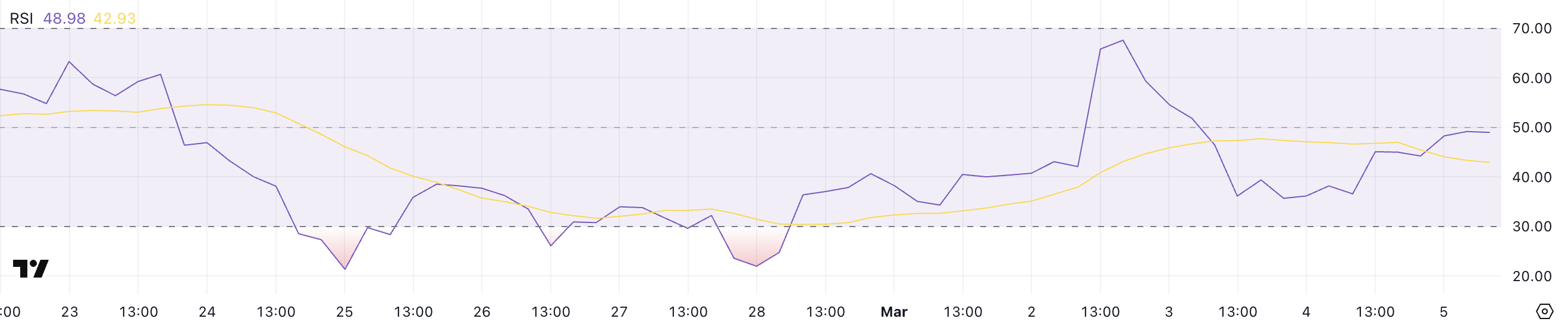 ETH RSI.