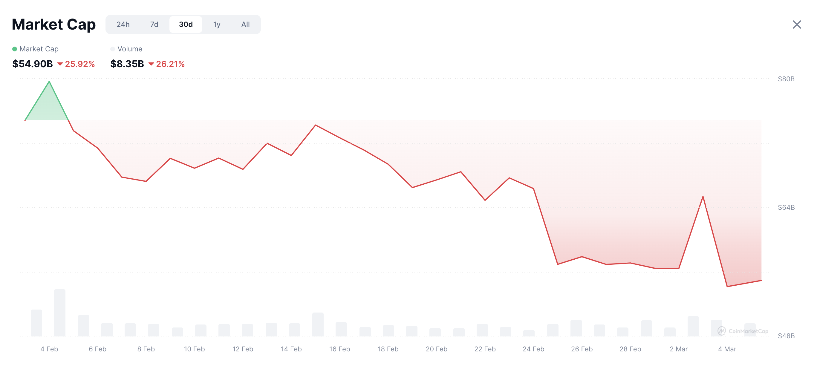 meme coin market decline