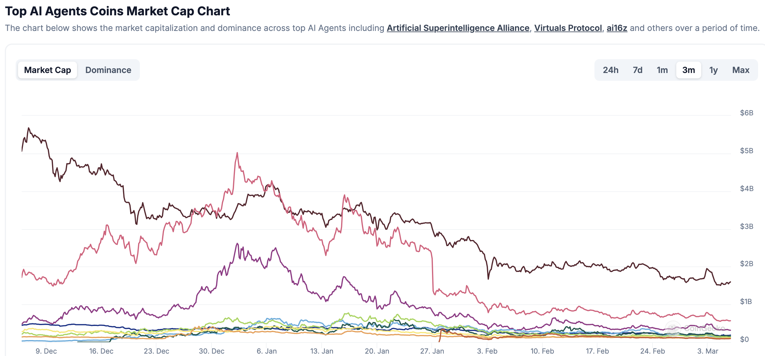 AI Agents Market Cap