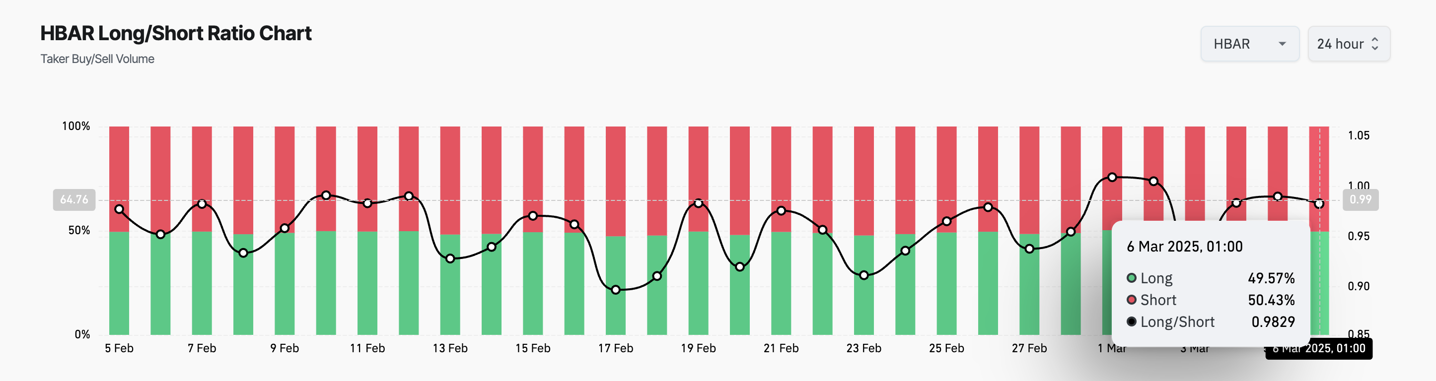 HBAR Long/Short Ratio.