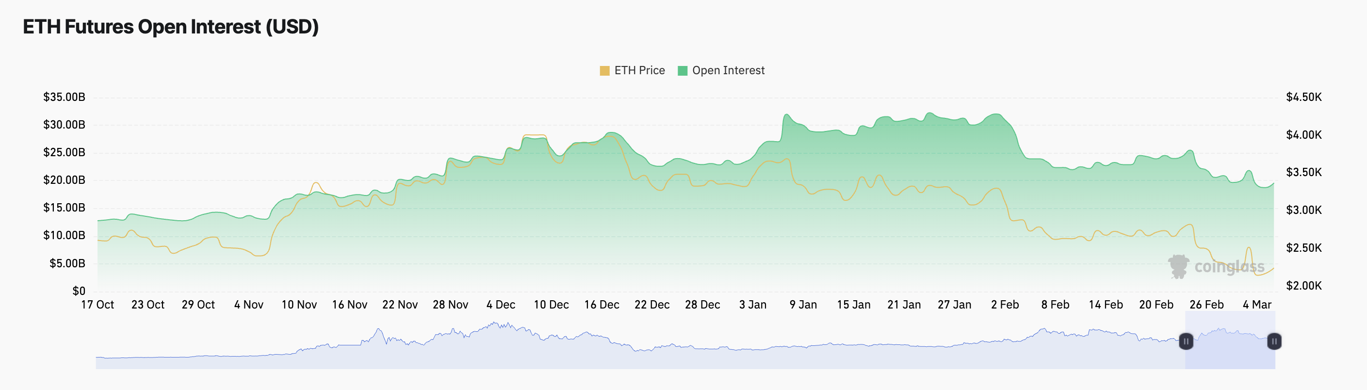 ETH Open Interest. 