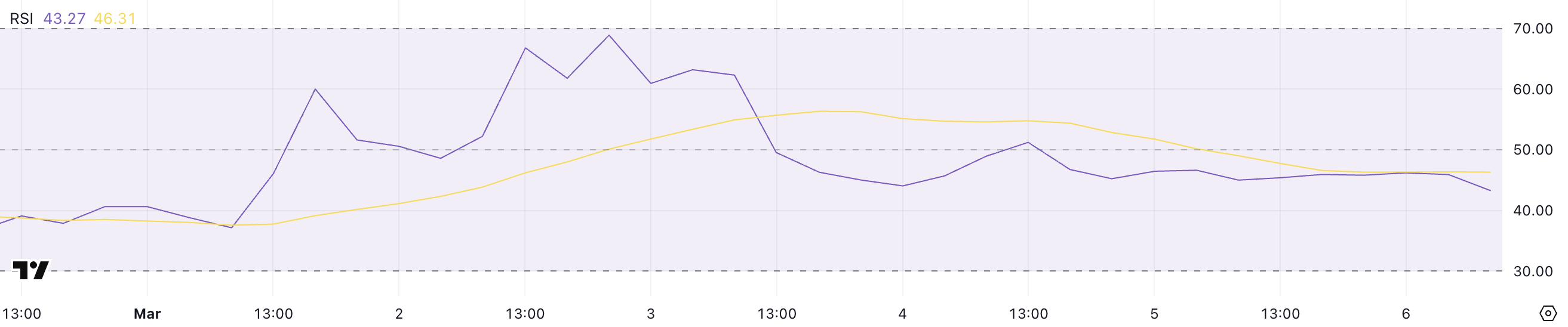 XCN RSI.