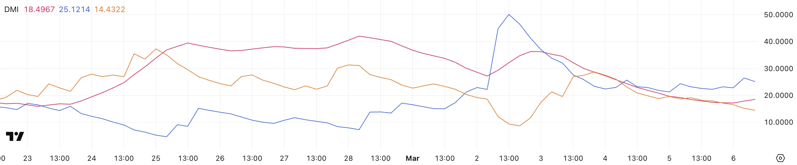 XRP DMI.