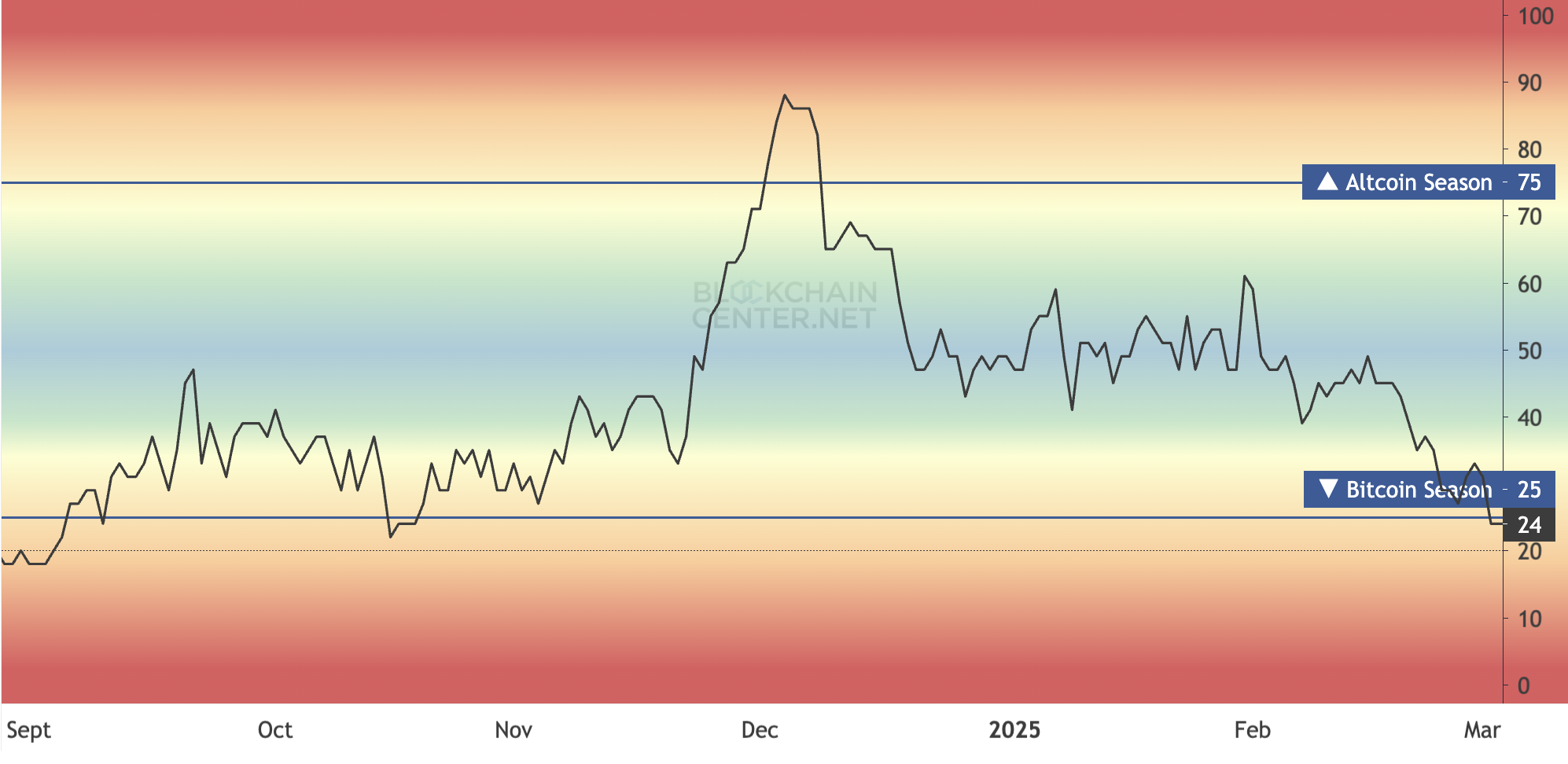 Altcoin Index.