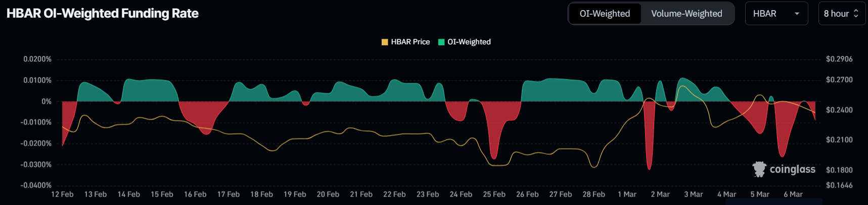 HBAR Funding Rate