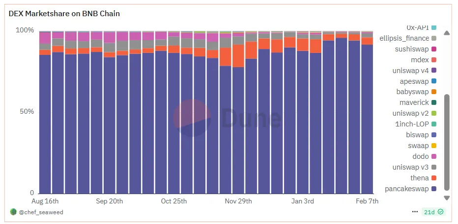 DEX Marketshare on BNB Chain. Source: Dune.