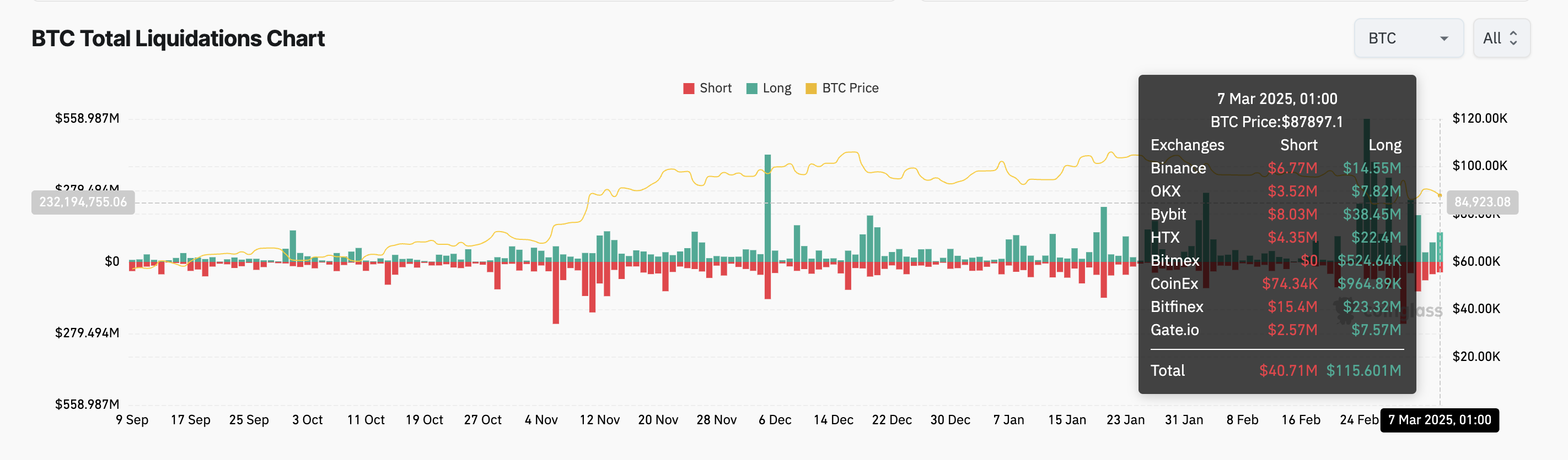 BTC Total Liquidations.