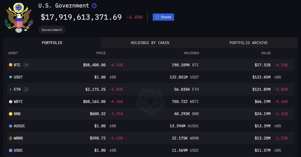 US Government Crypto Holdings