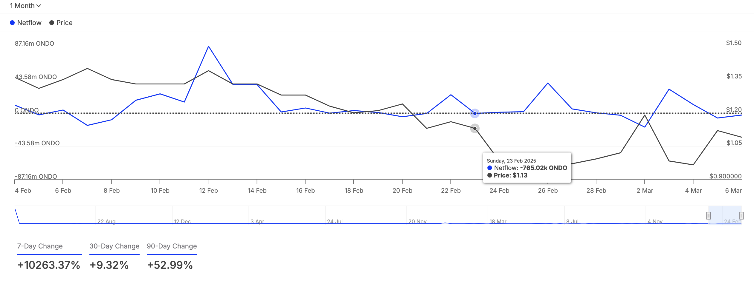 ONDO Large Holders Netflow