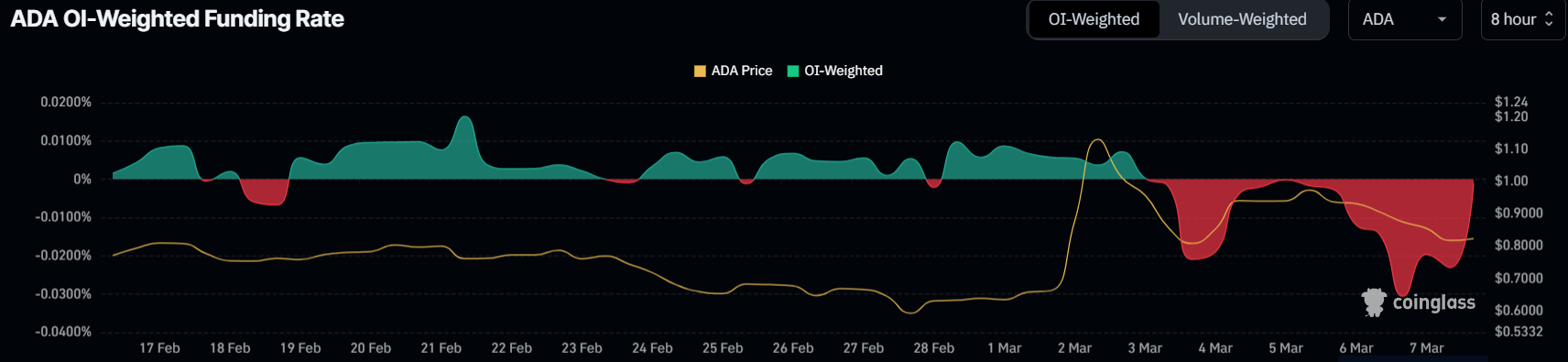 Cardano Funding Rate. 