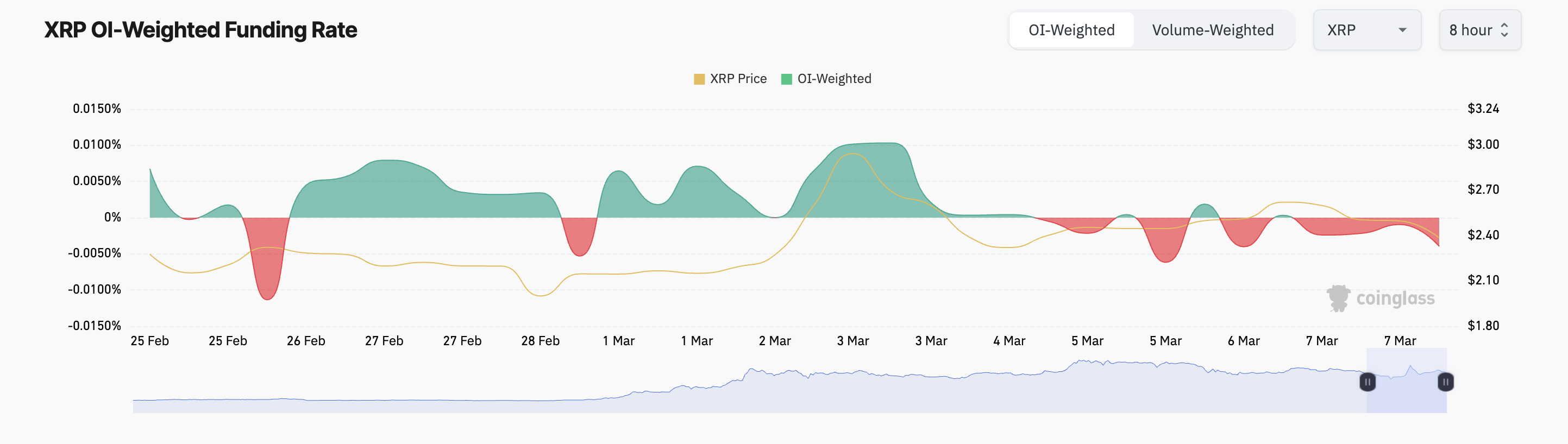 XRP Funding Rate. 