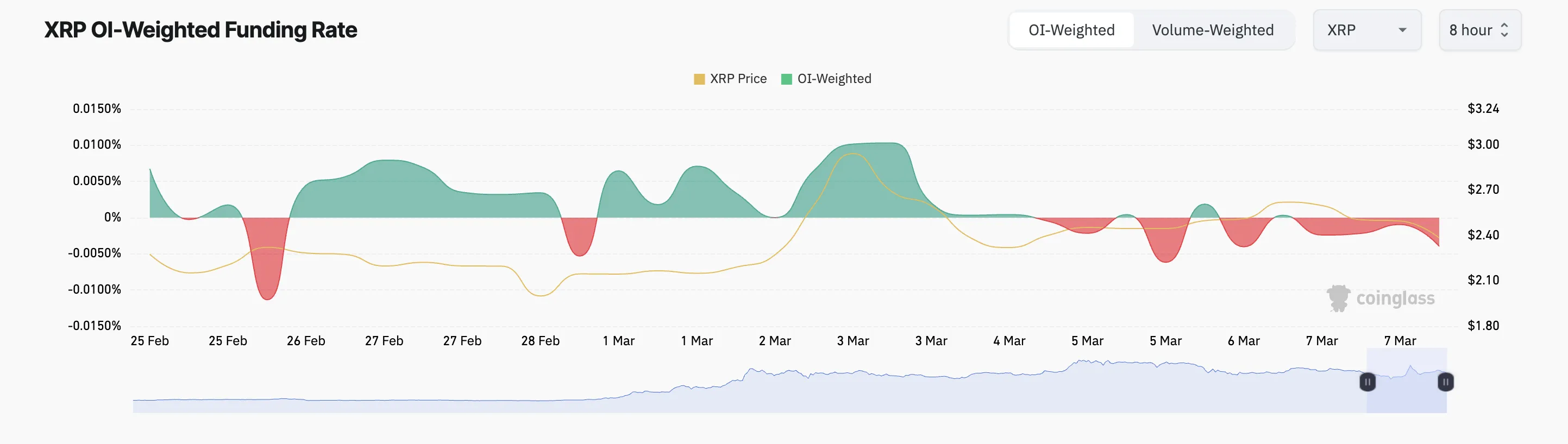 XRP financing rate. 