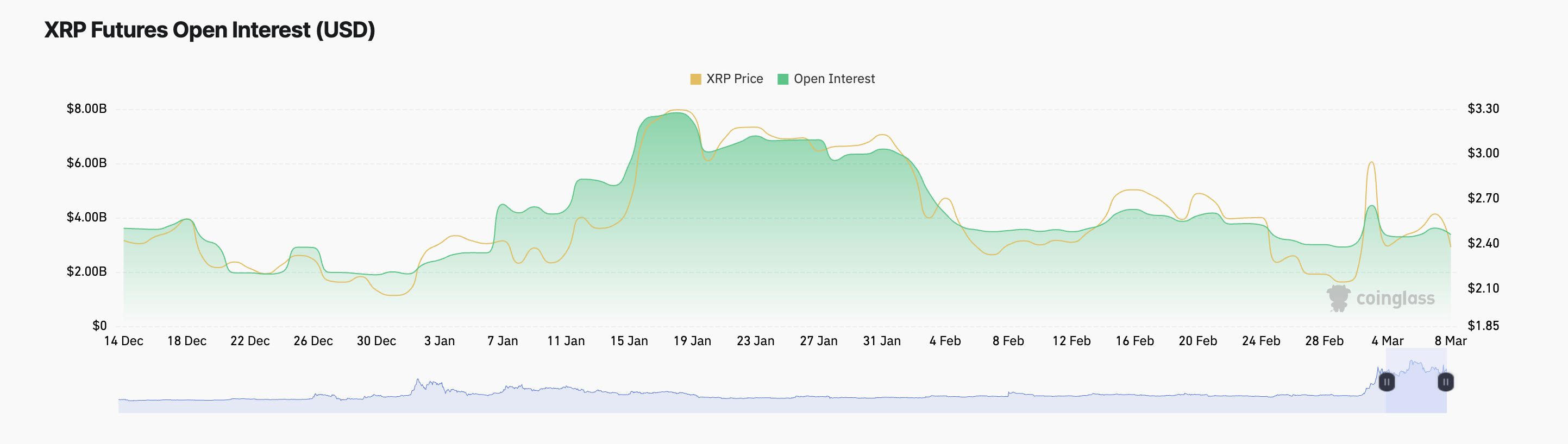 XRP Open Interest.