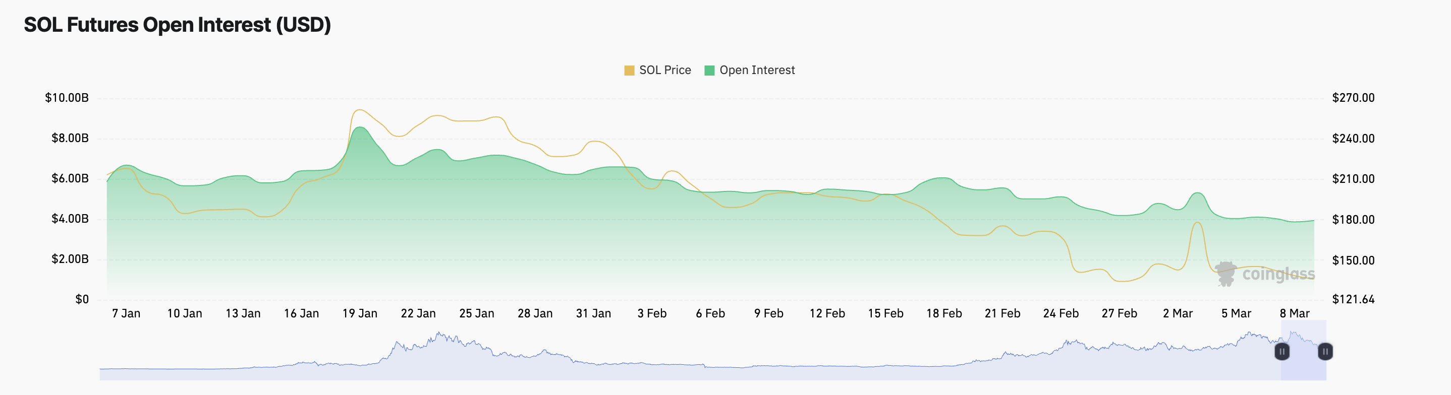 SOL Open Interest