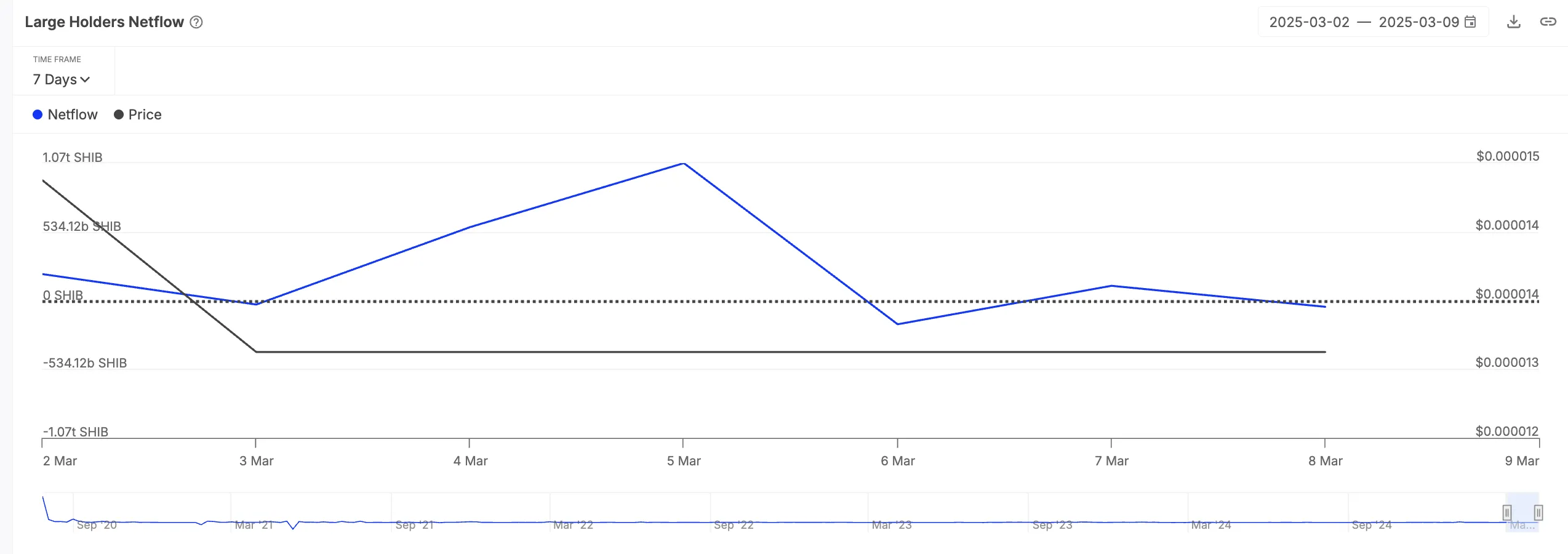 SHIB Large Holders Netflow