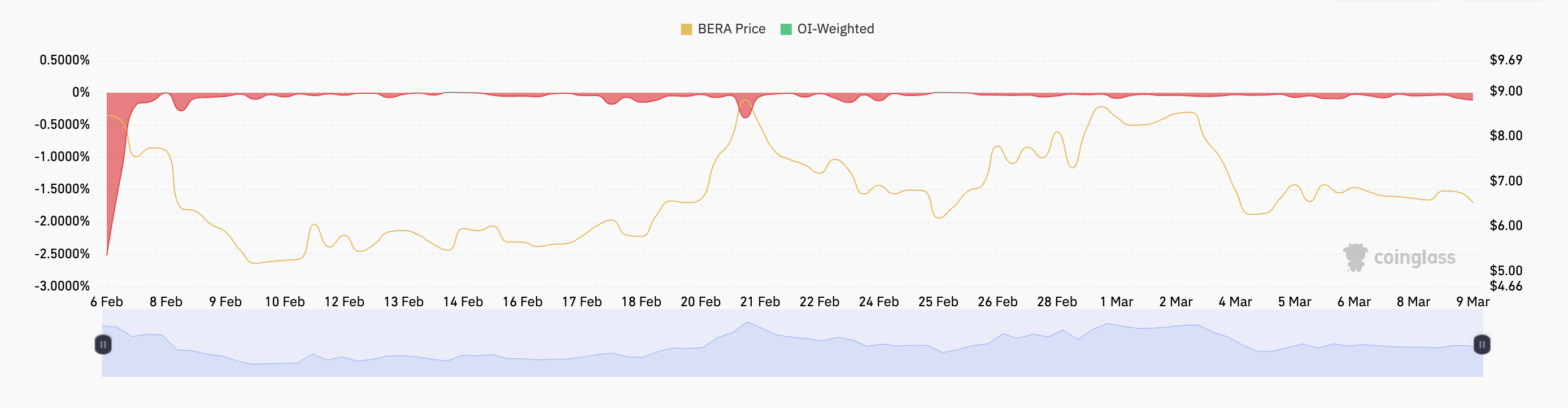 BERA Funding Rate. 