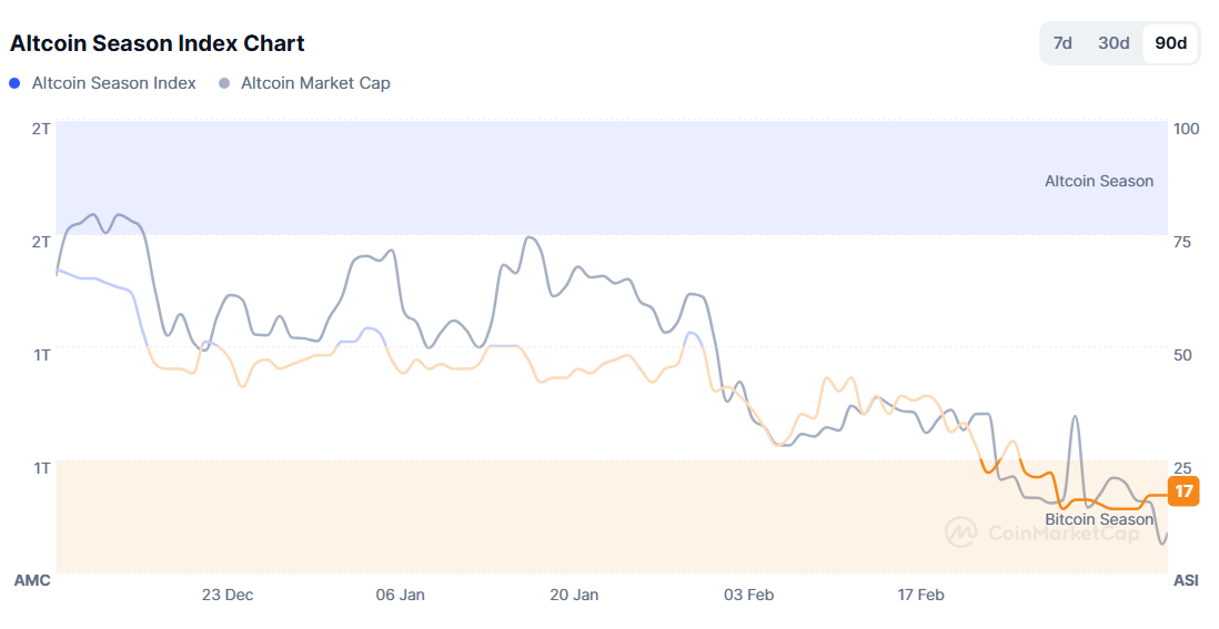 Altcoin Season Index