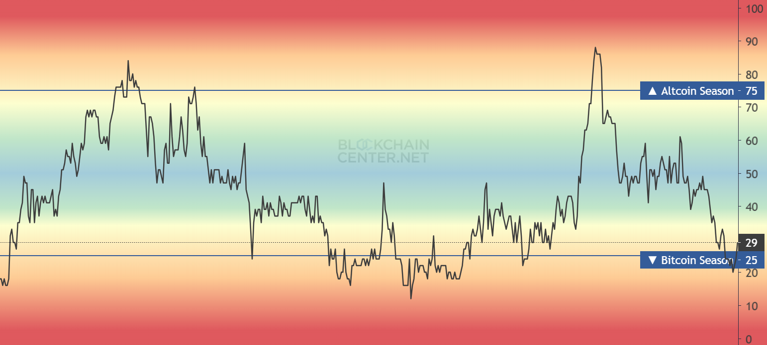 Altcoin Season Index. Source: Blockchain Center