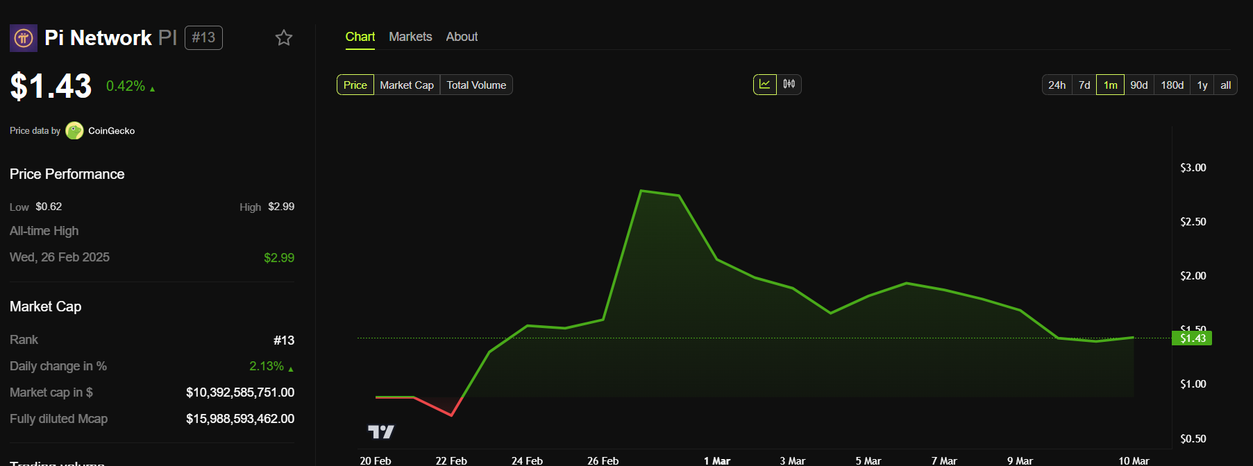 Pi Network Price