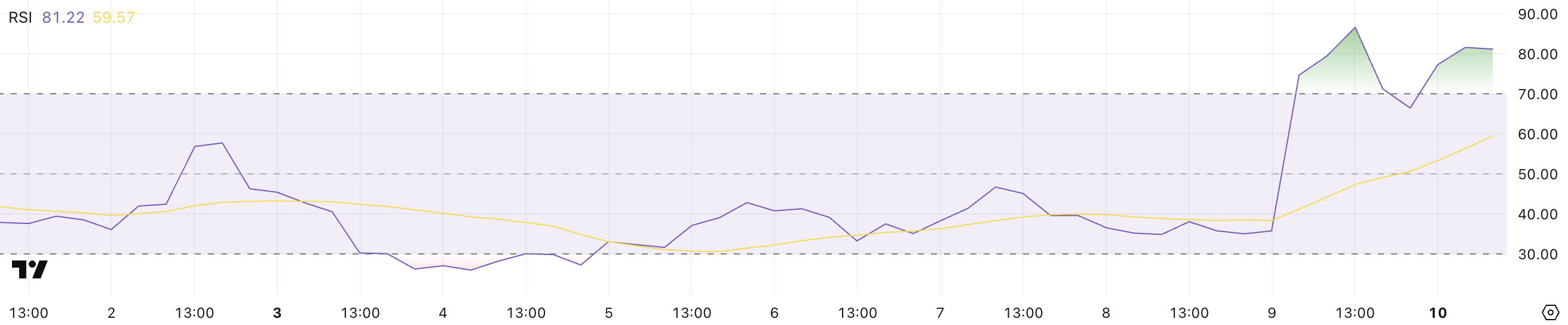 RARE RSI.