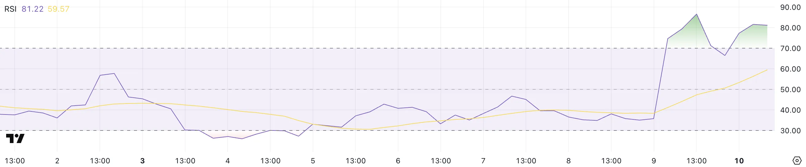 RARE RSI.