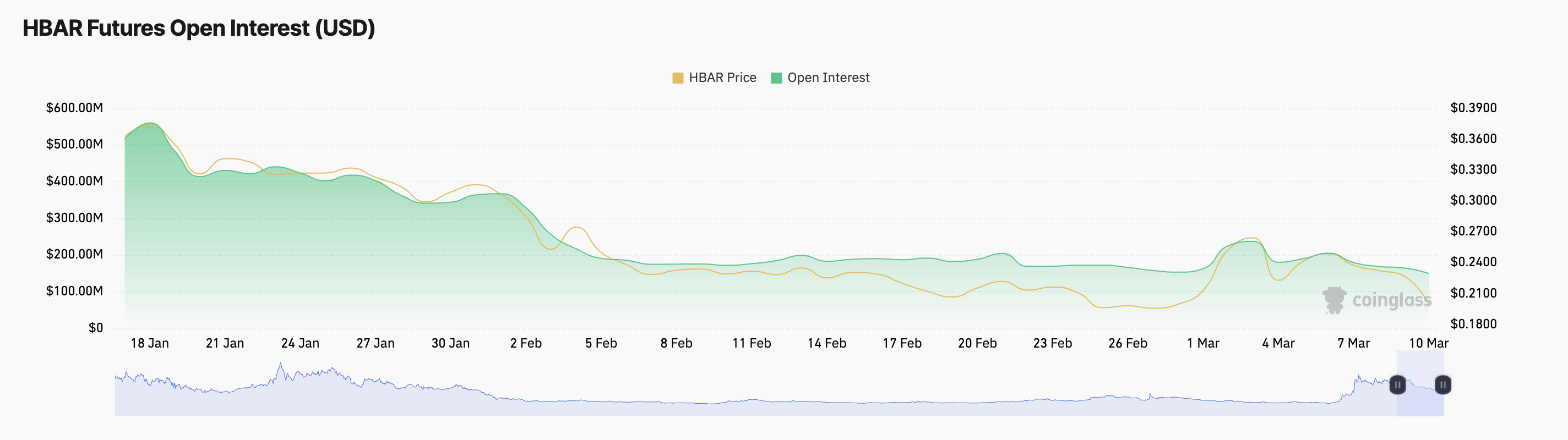 HBAR Open Interest