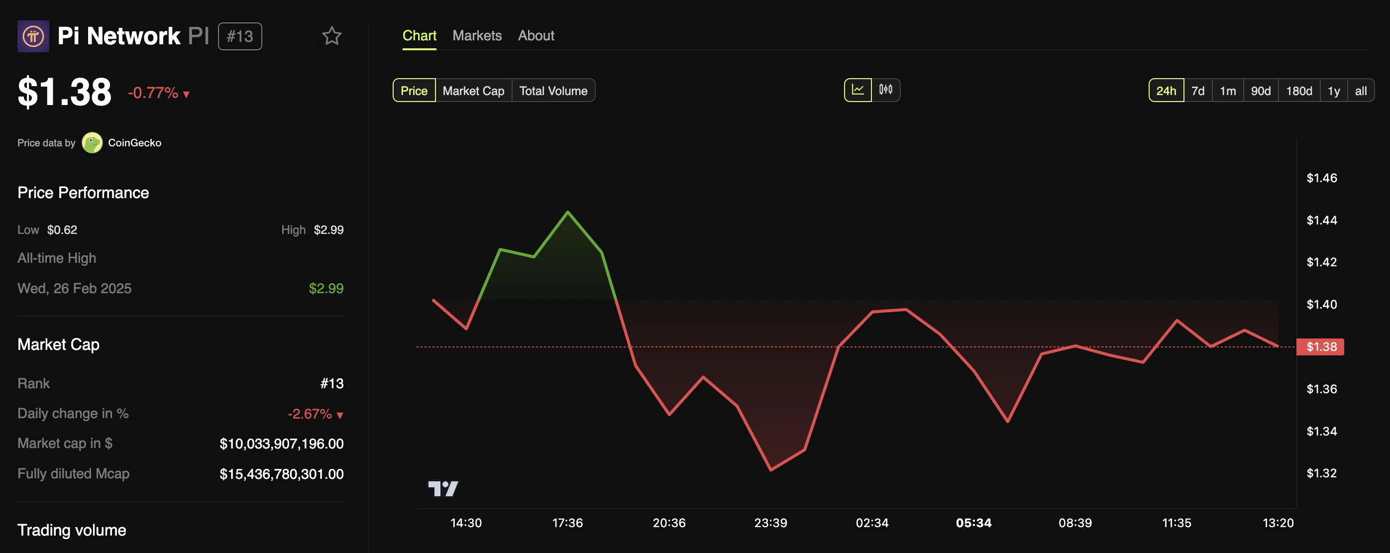 pi network price