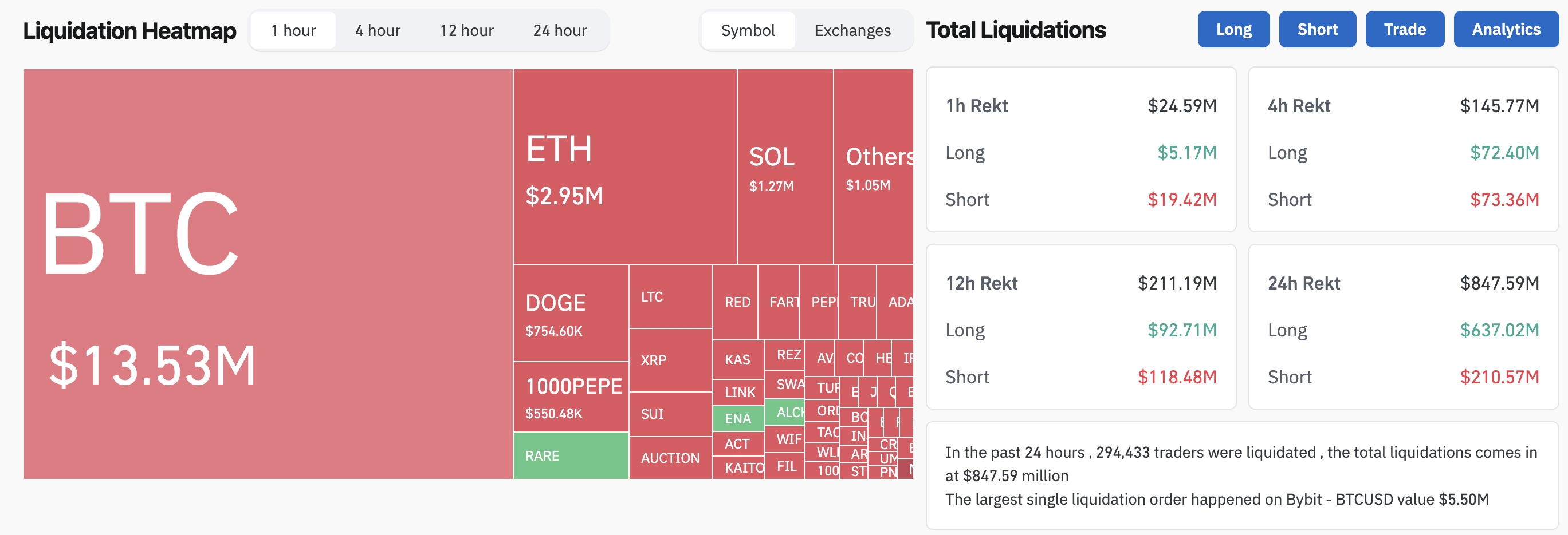 Crypto Liquidations After Tariff Announcement