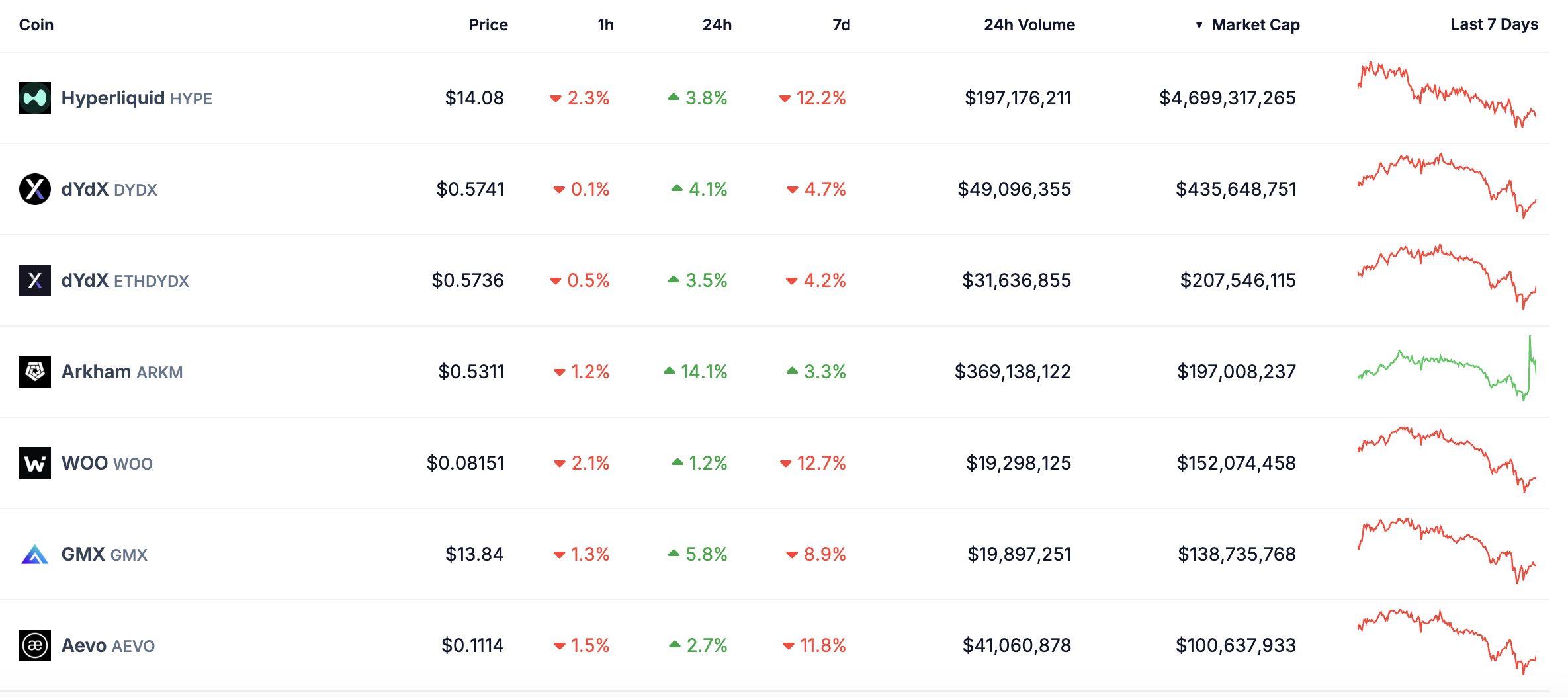 Biggest Perpetuals Coins by Market Cap.