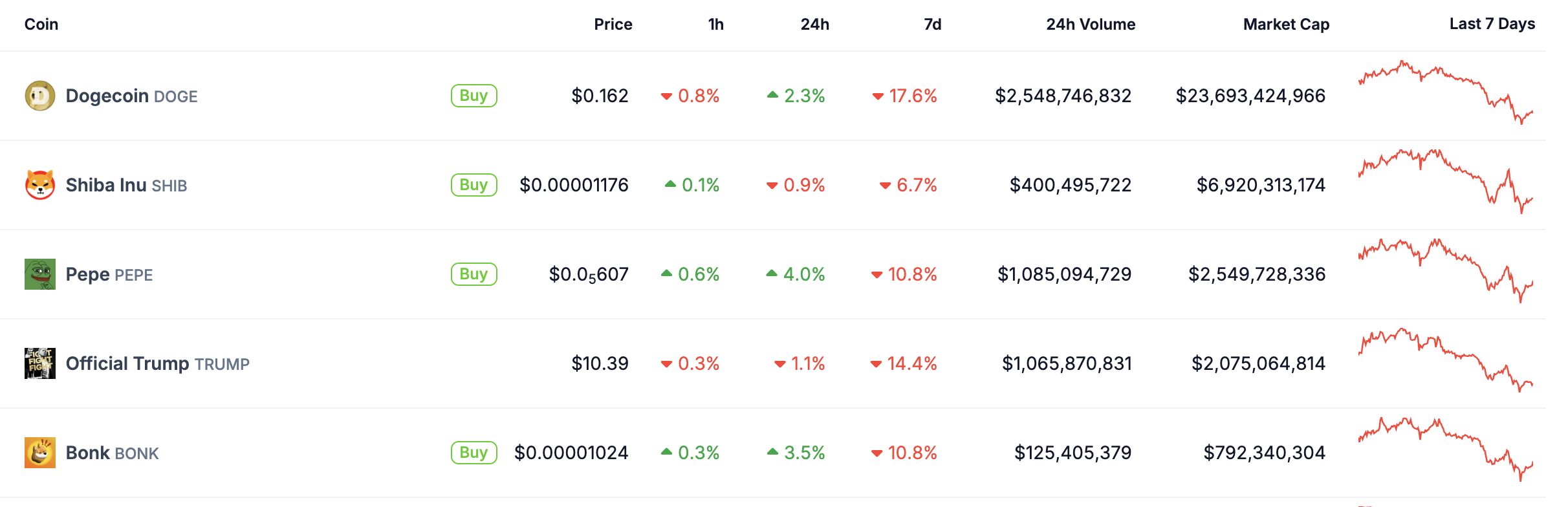 Biggest Meme Coins by Market Cap.