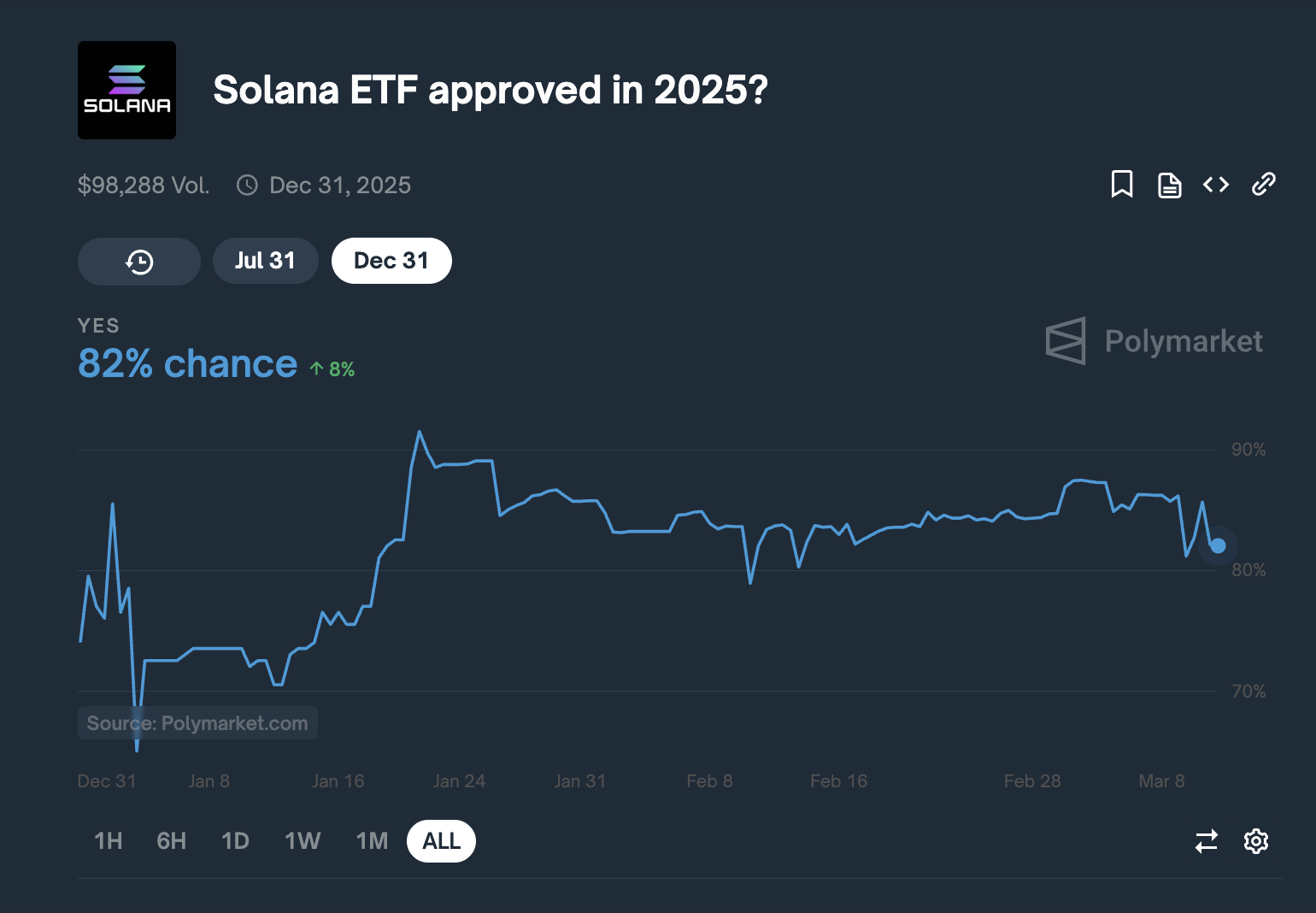 According to a Polymarket poll, Solana has an 82% chance of getting an ETF approval in 2025.