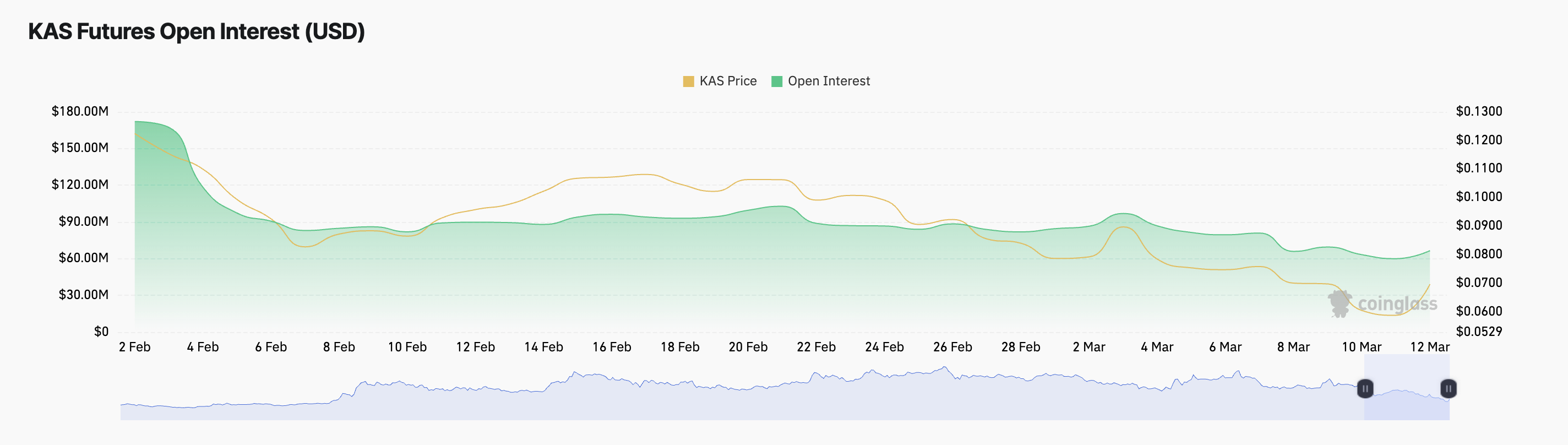 KAS Open Interest.