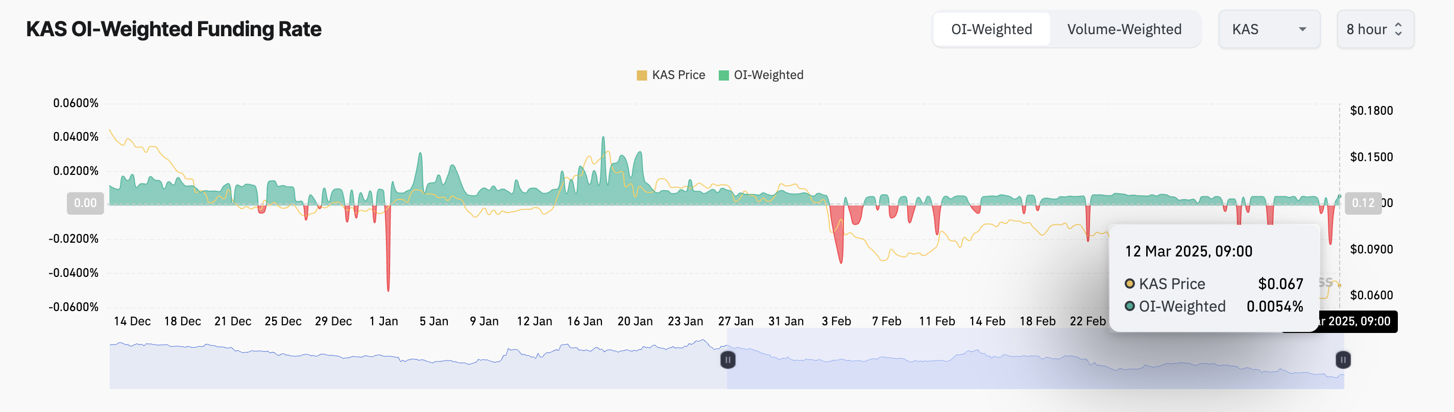 KAS Funding Rate