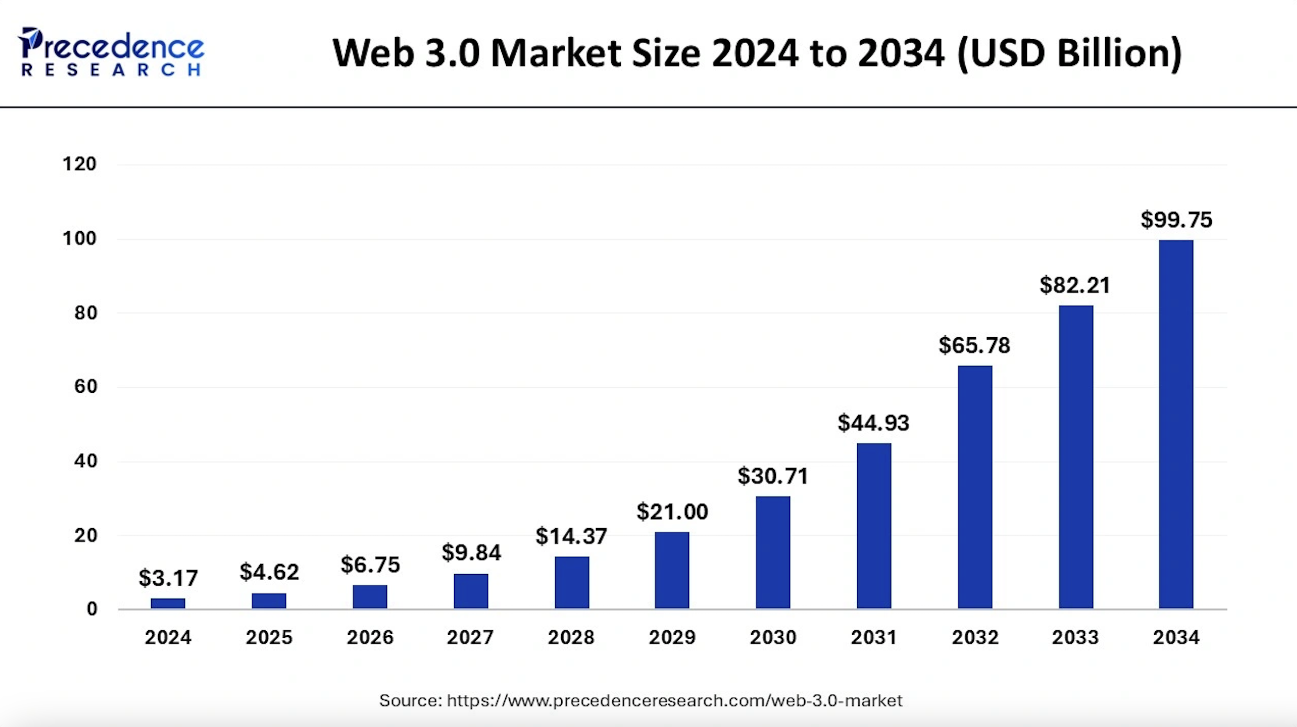 Predicted market size of Web3 in the next ten years.