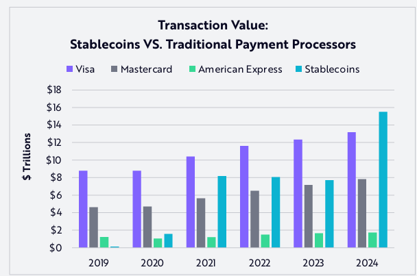 Transaction Value: Stablecoins vc Tradition Payment Processors. Source: Ark Invest