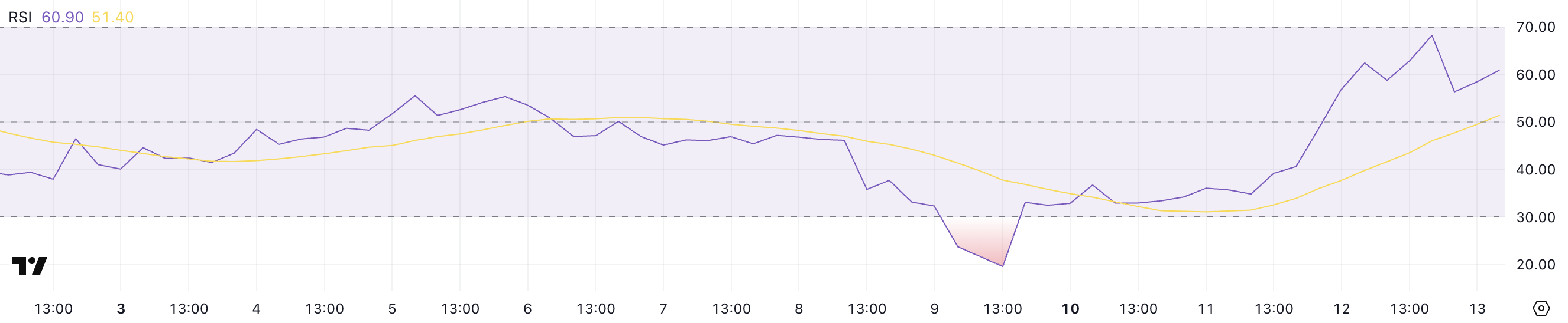 PI RSI.