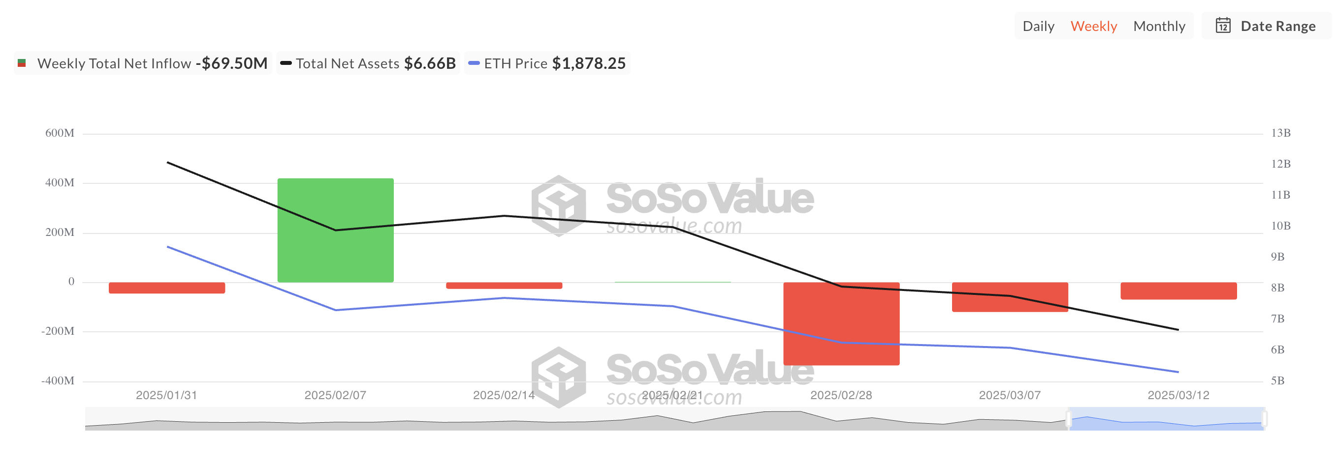 Tổng dòng tiền ròng vào ETF Ethereum Spot