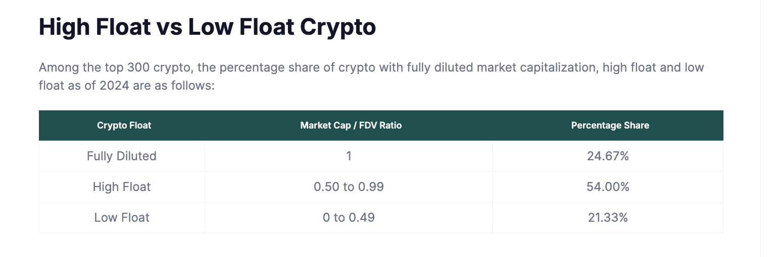 Meer dan de helft van de crypto tokens zijn high-float.