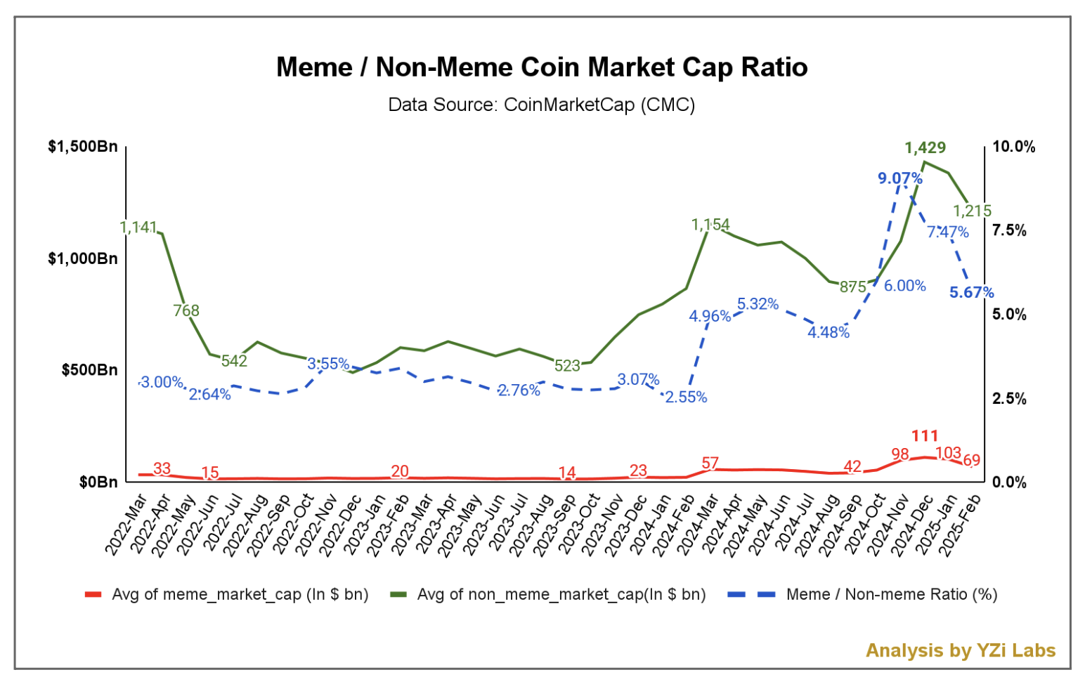De marktkapitalisatie van meme coins is gedaald sinds november 2024.
