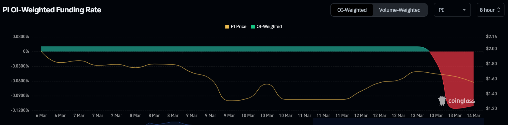 Pi Network Funding Rate