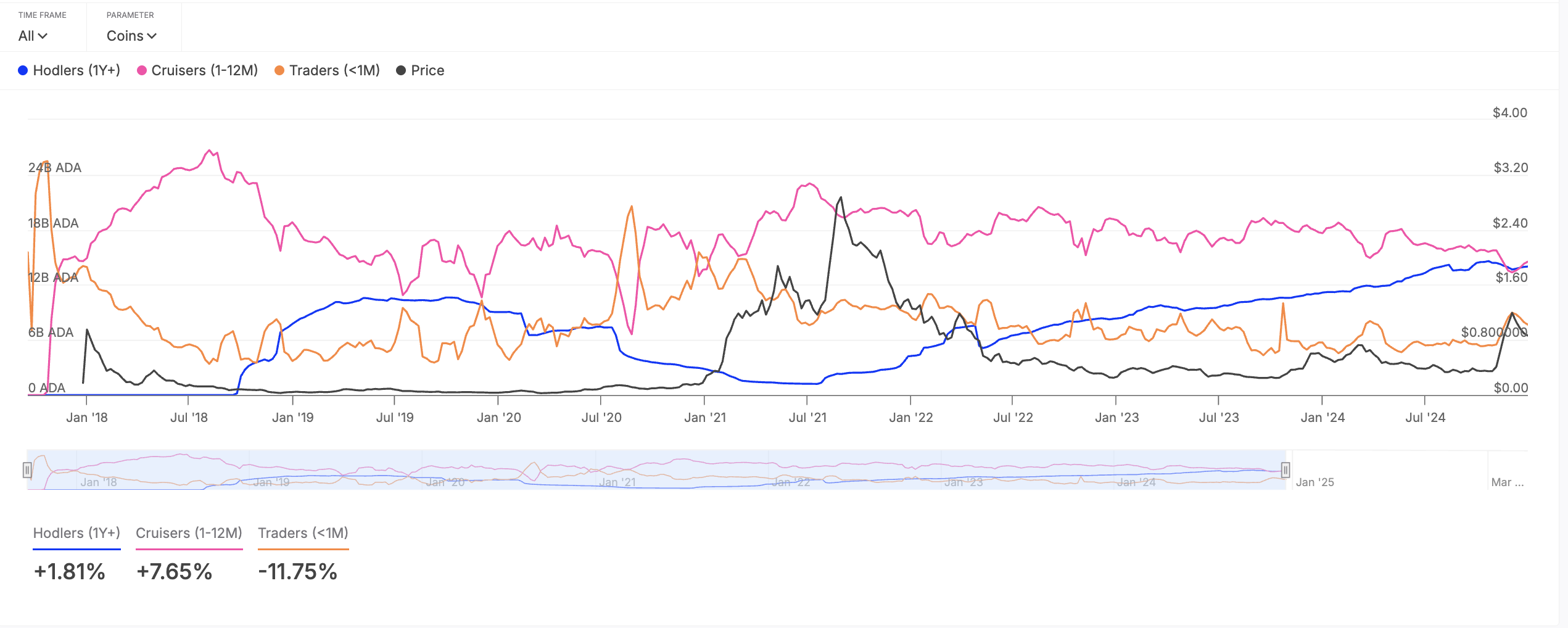 Cardano Balance by Time Held