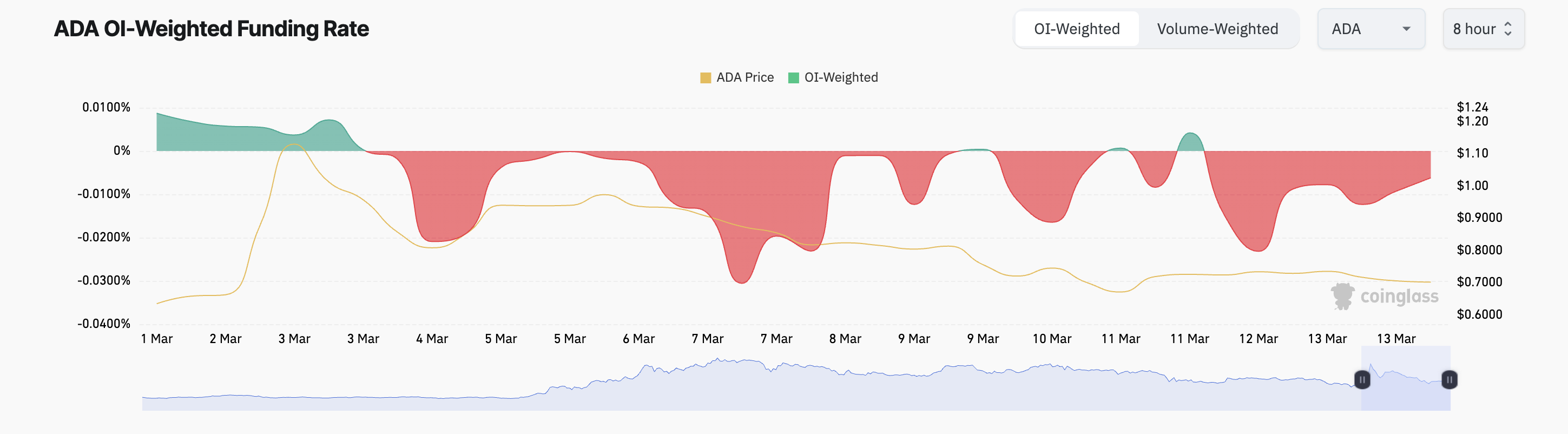 Cardano Funding Rate.