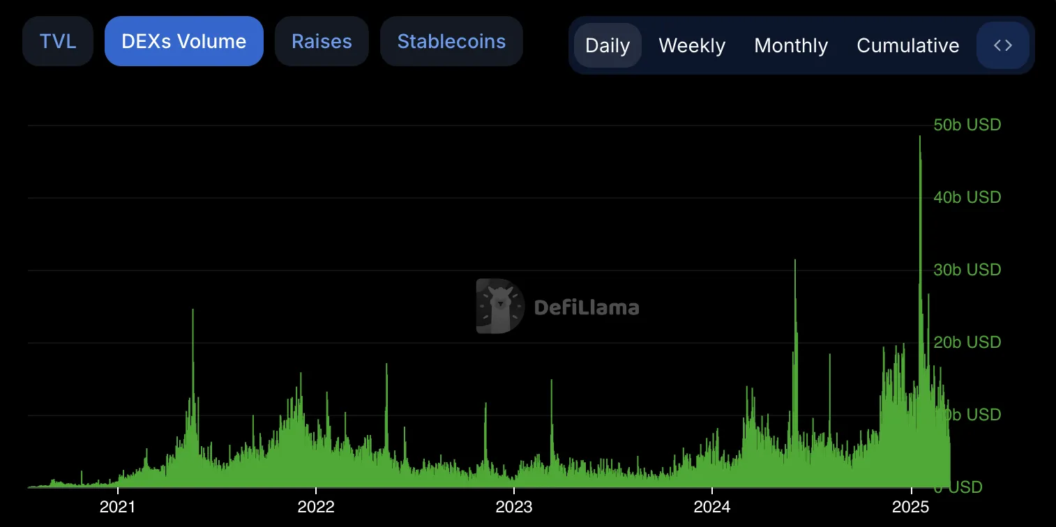 DEXs Volume.