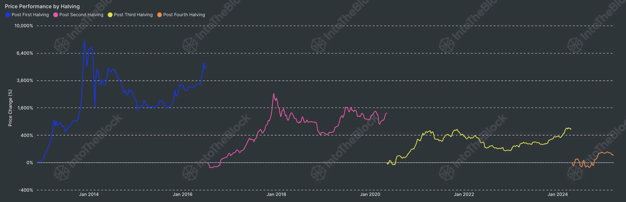 BTC Price Performance By Halving.