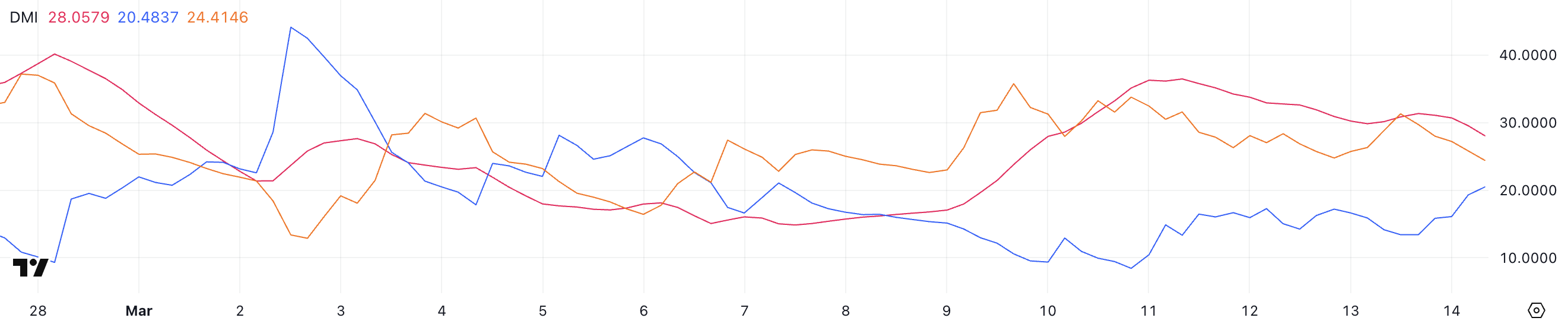 BTC DMI.