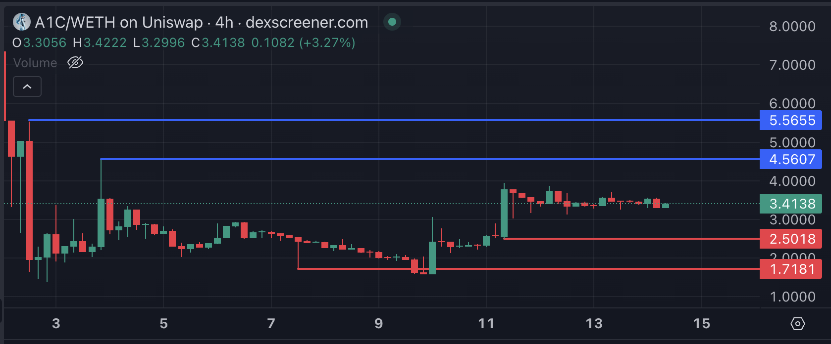 A1C Price Analysis.