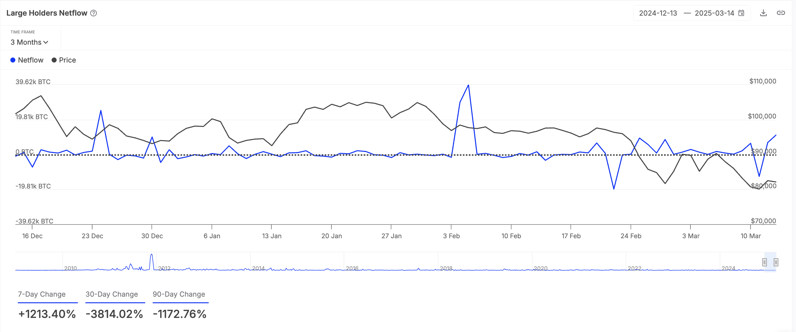 BTC Large Holders' Netflow