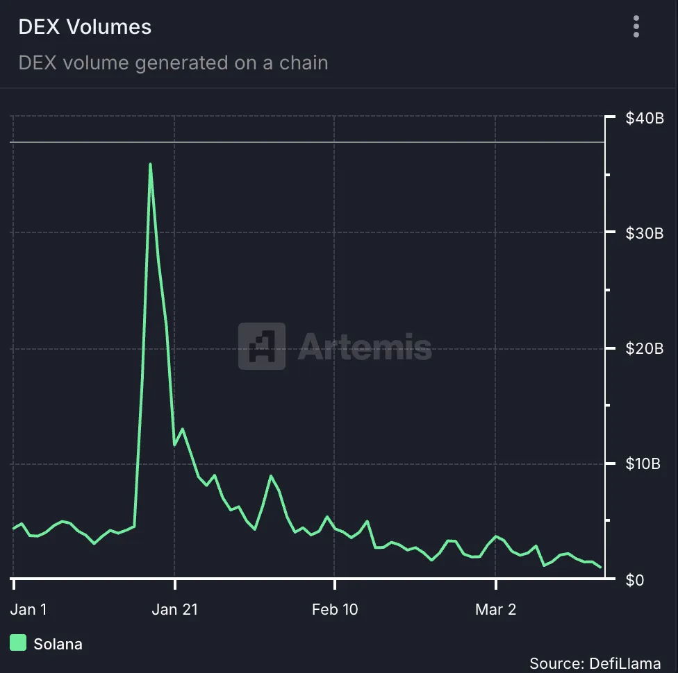 Solana DEX Volume