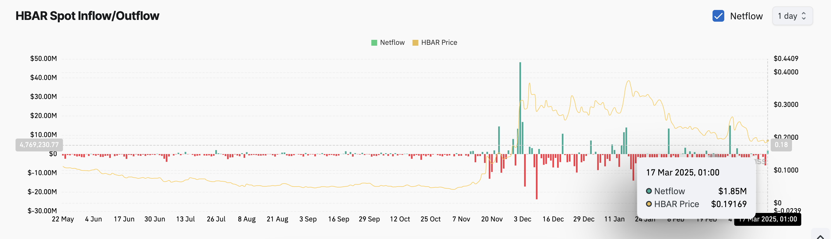 Hedera (HBAR) Makes an attempt Rebound with .85 Million in Contemporary Inflows