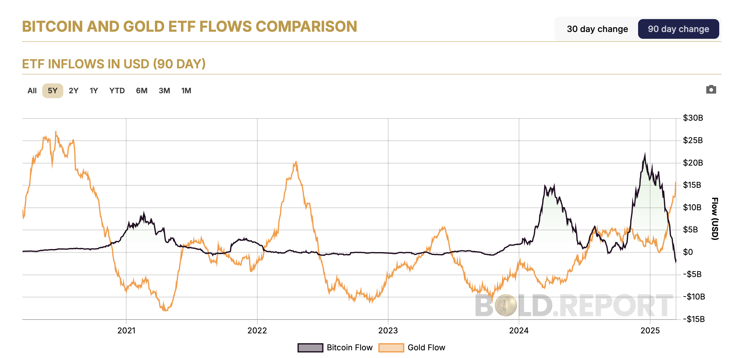 gold and bitcoin etf inflows